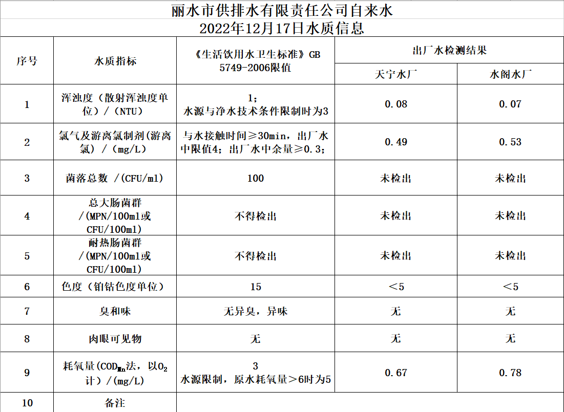 2022年12月17日水質(zhì)公告.png