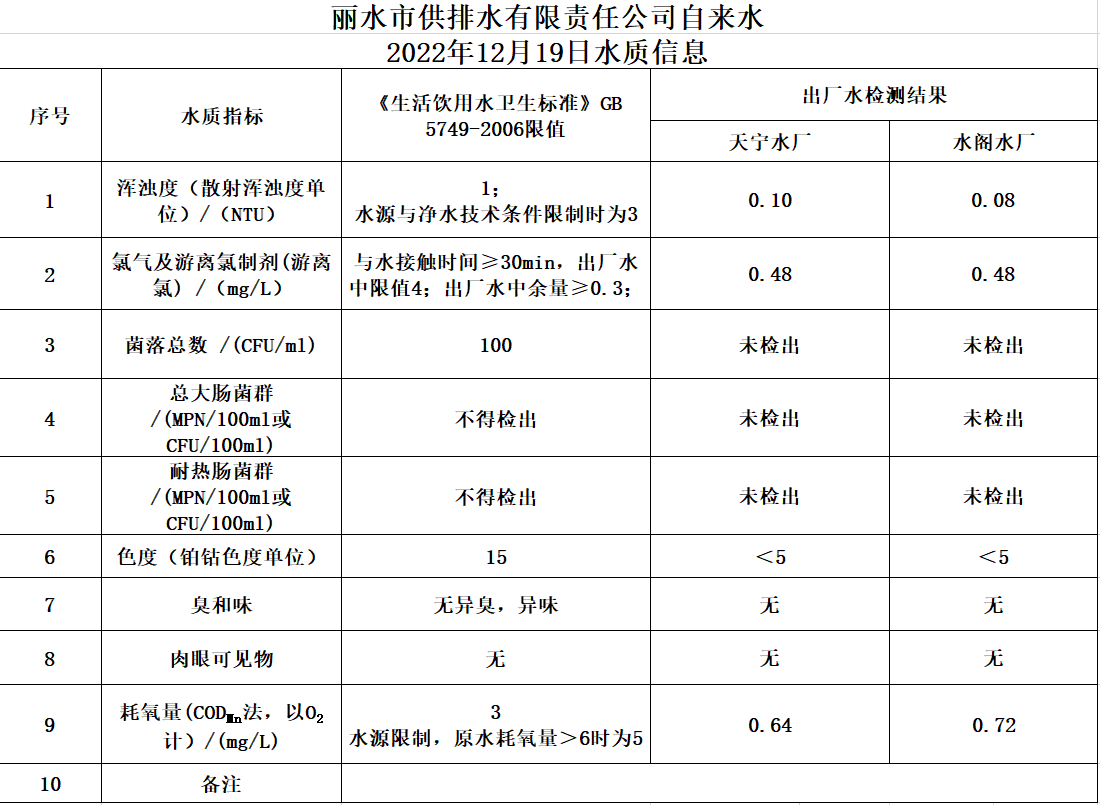 2022年12月19日水質(zhì)公告.png