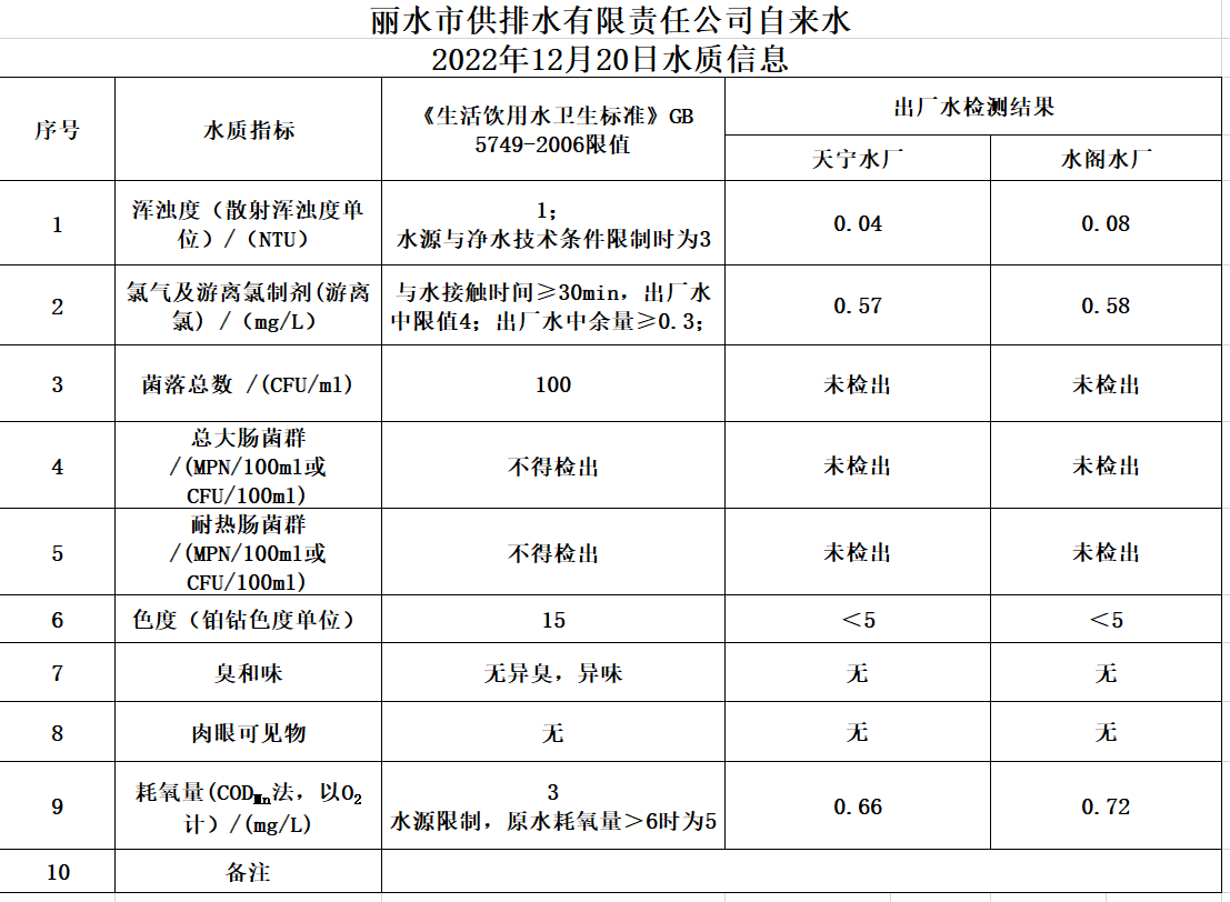 2022年12月20日水質(zhì)公告.png