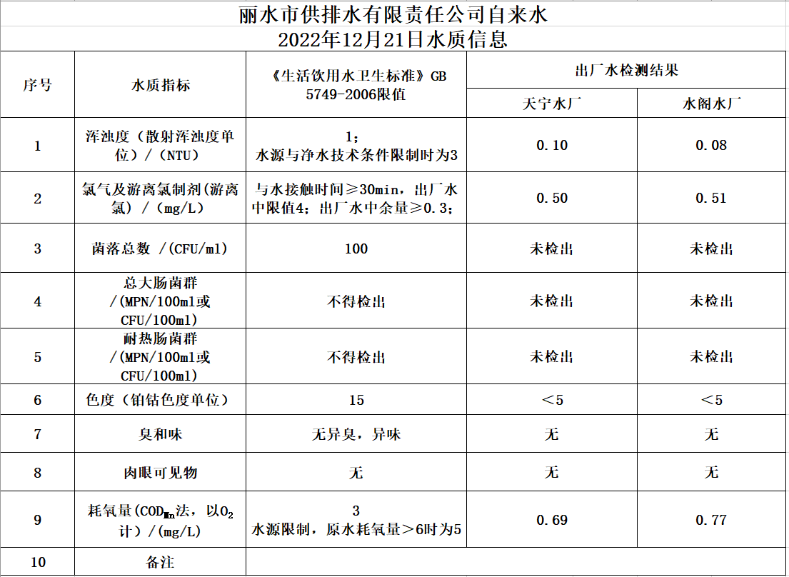 2022年12月21日水質(zhì)公告.png