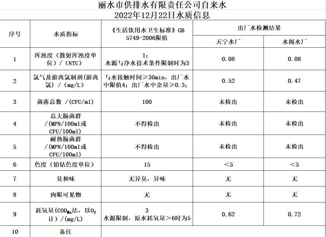 2022年12月22日水質(zhì)公告.png