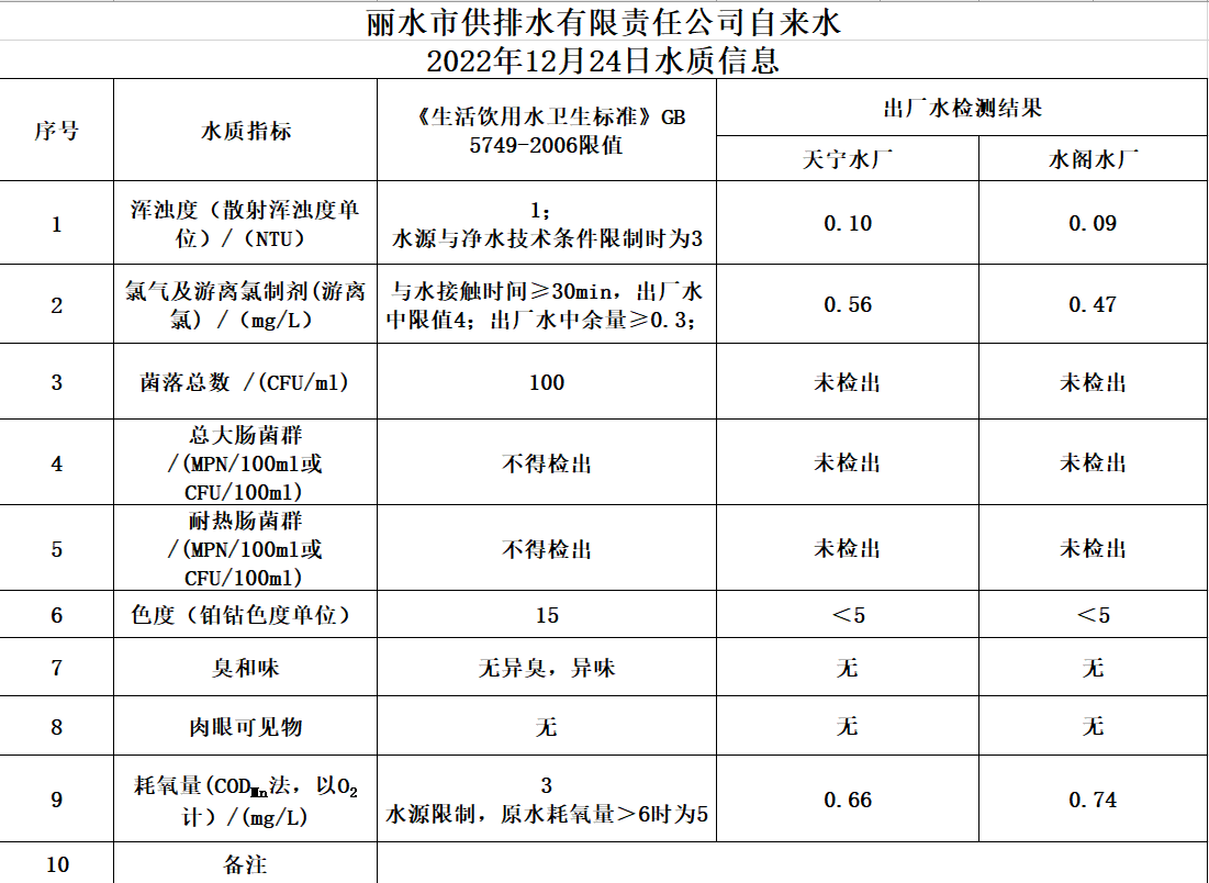 2022年12月24日水質(zhì)公告.png