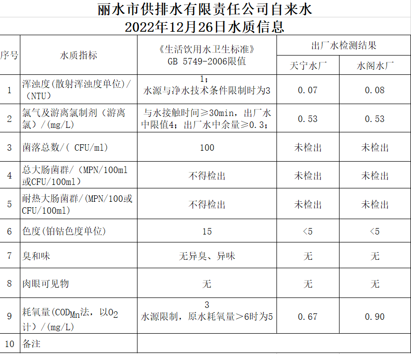 2022年12月26日水質(zhì)公告.png