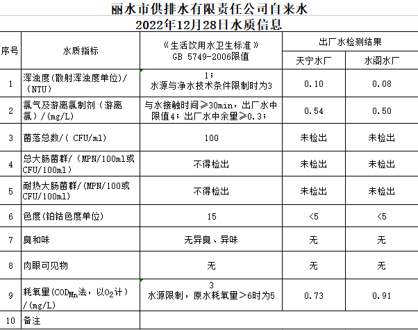 2022年12月28日水質(zhì)公告.png