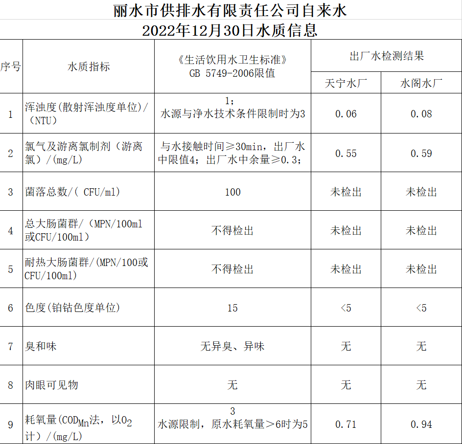 2022年12月30日水質(zhì)公告.png
