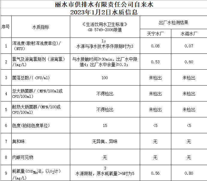 2023年1月2日水質(zhì)公告.png