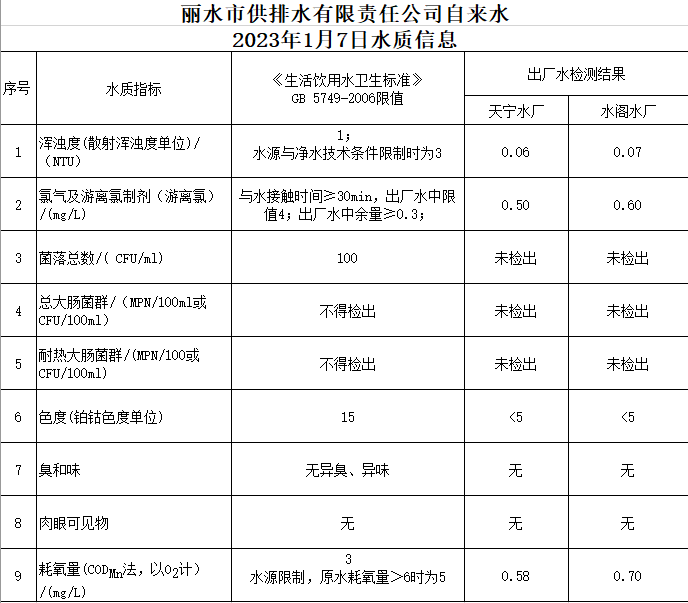 2023年1月7日水質(zhì)公告.png