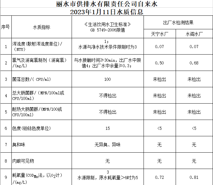 2023年1月11日水質(zhì)公告.png