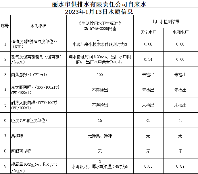2023年1月13日水質(zhì)公告.png