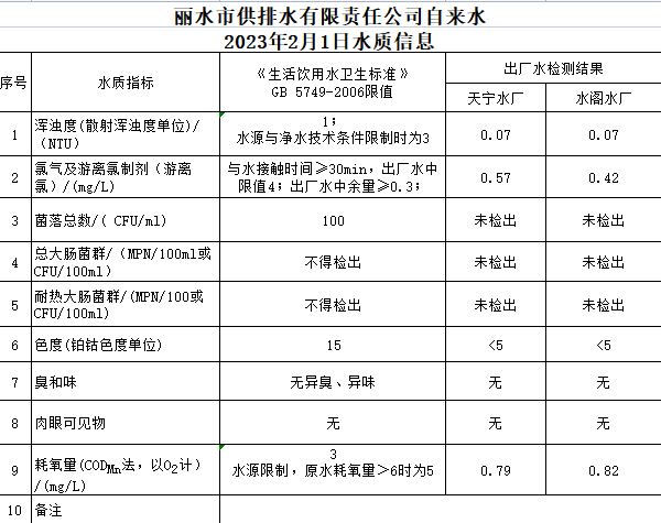 2023年2月1日水質(zhì)公告.png