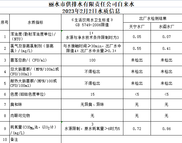 2023年2月2日水質(zhì)公告.png