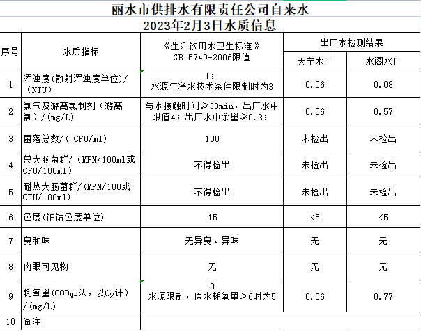 2023年2月3日水質(zhì)公告.png
