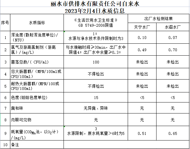 2023年2月4日水質公告.png