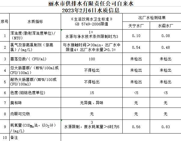 2023年2月6日水質(zhì)公告.png