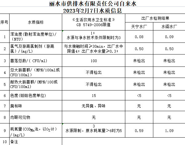 2023年2月7日水質(zhì)公告.png