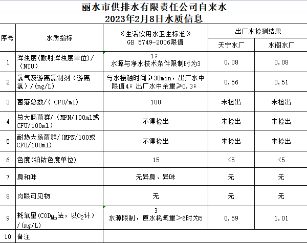 2023年2月8日水質(zhì)公告.png