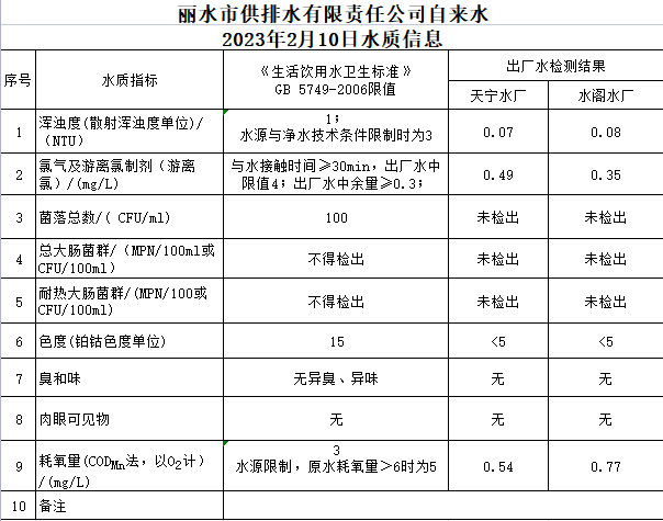 2023年2月10日水質(zhì)公告.png