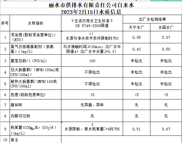2023年2月15日水質(zhì)公告.png