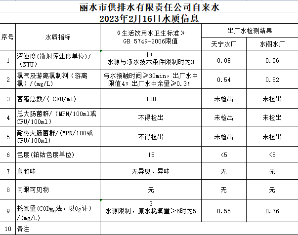2023年2月16日水質(zhì)公告.png