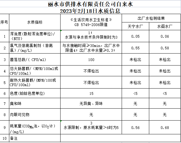 2023年2月18日水質(zhì)公告.png