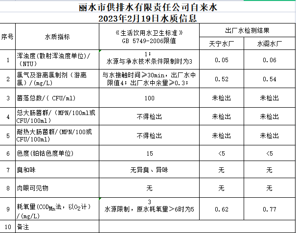 2023年2月19日水質(zhì)公告.png