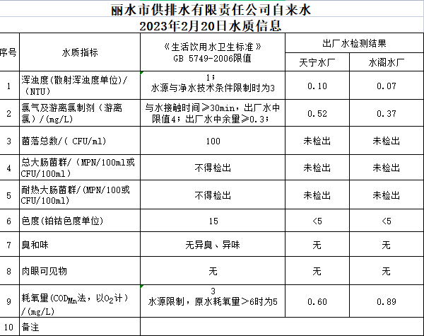 2023年2月20日水質(zhì)公告.png