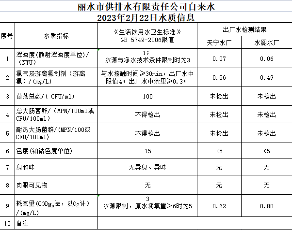 2023年2月22日水質(zhì)公告.png