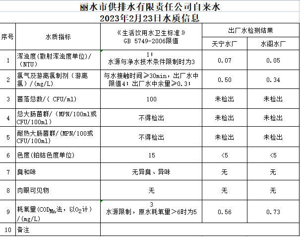 2023年2月23日水質(zhì)公告.png