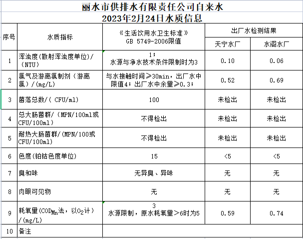 2023年2月24日水質(zhì)公告.png