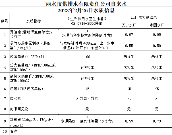 2023年2月26日水質公告.png