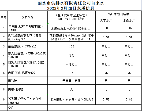 2023年2月28日水質(zhì)公告.png