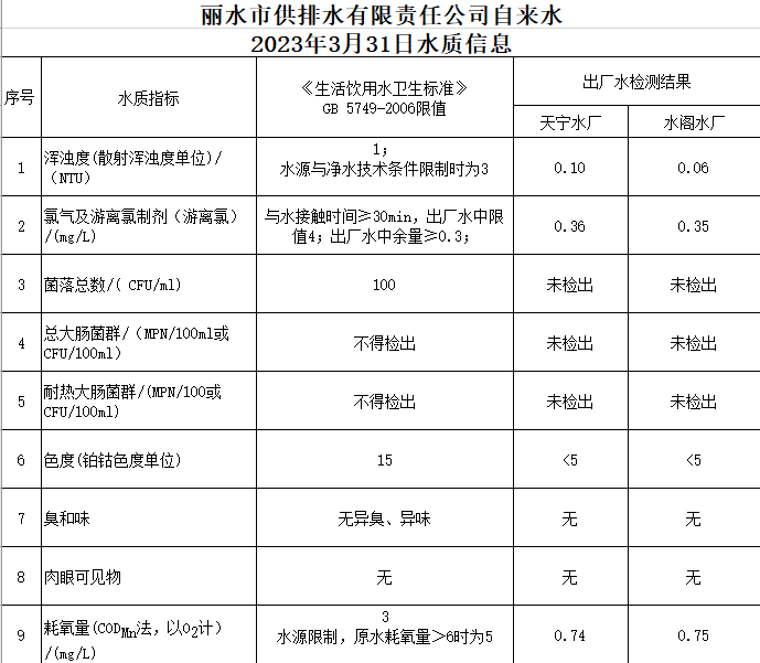 2023年3月31日水質(zhì)公告.png