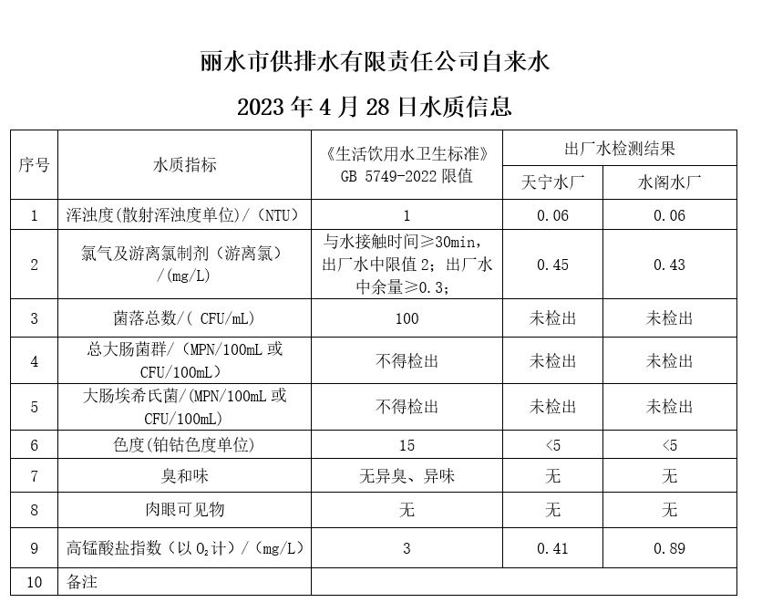 2023年4月28日水質(zhì)公告.png