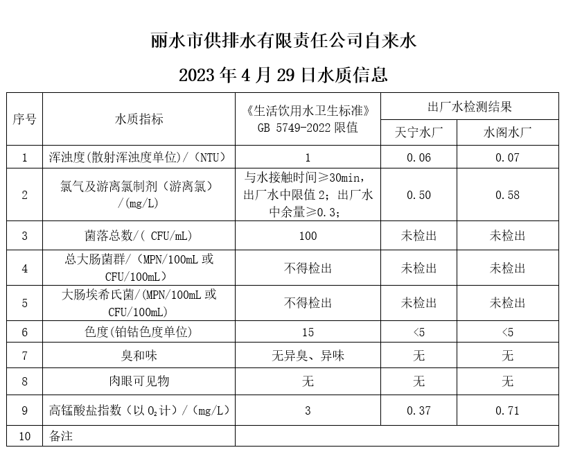 2023年4月29日水質(zhì)公告.png