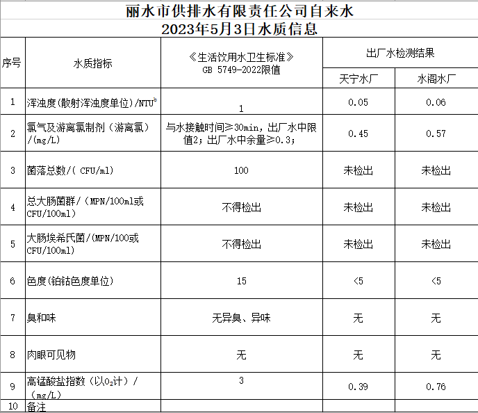 2023年5月3日水質(zhì)公告.png