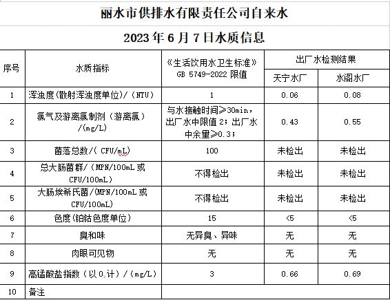 2023年6月7日水質(zhì)公告.png