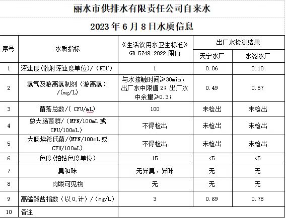 2023年6月8日水質(zhì)公告.jpg