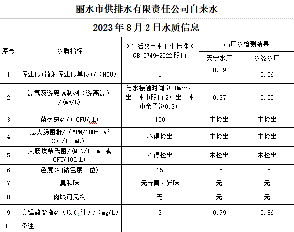2023年8月2日水質(zhì)公告.png