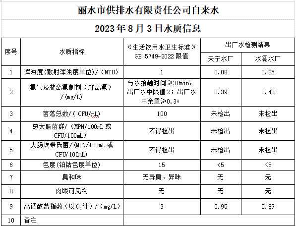 2023年8月3日水質(zhì)公告.png