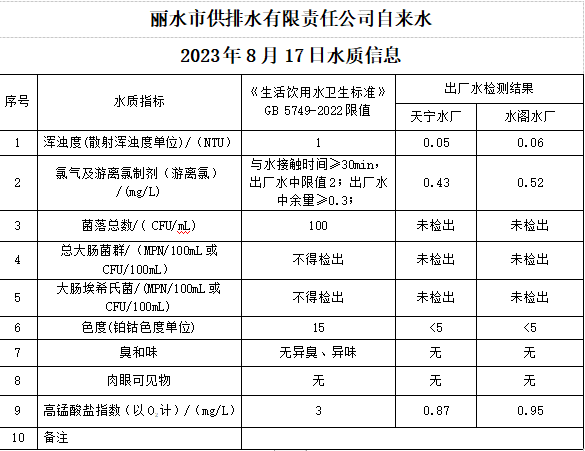 2023年8月17日水質(zhì)公告.png