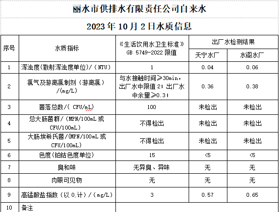 2023年10月2日水質(zhì)公告.png