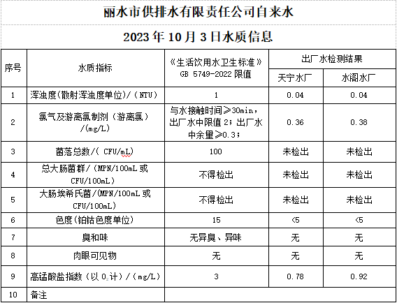 2023年10月3日水質(zhì)公告.png