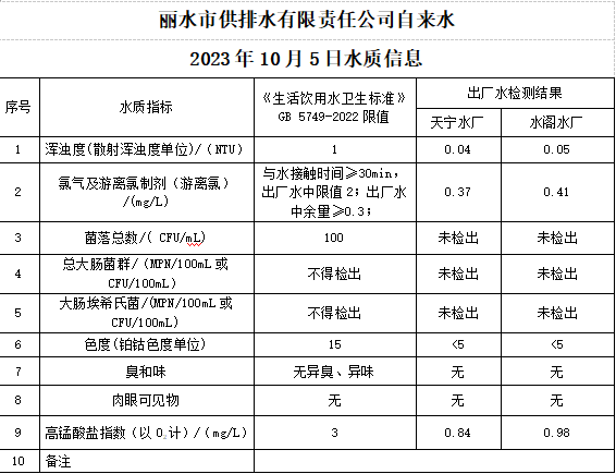 2023年10月5日水質(zhì)公告.png