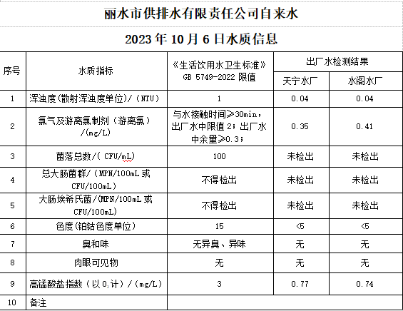 2023年10月6日水質(zhì)公告.png