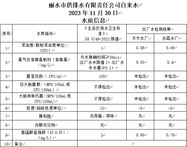 2023年11月30日水質(zhì)公告.png