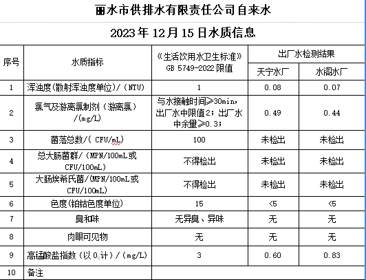 2023年12月15日水質(zhì)公告.png