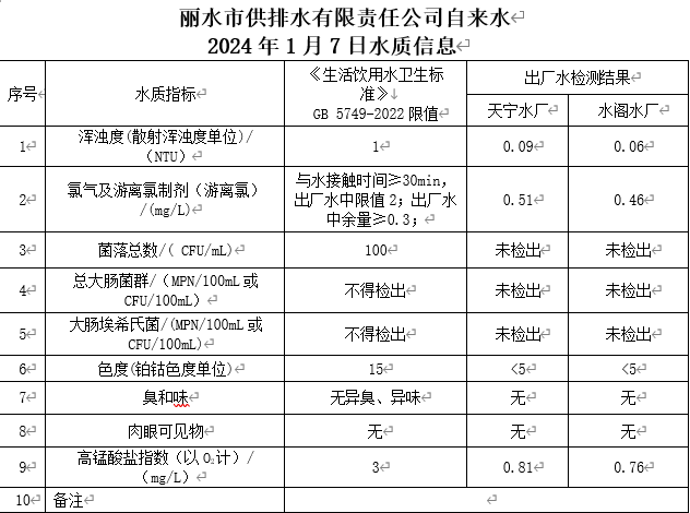 2024年1月7日水質(zhì)信息公告.png