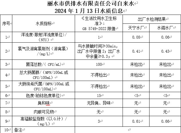 2024年1月13日水質(zhì)信息公告.png