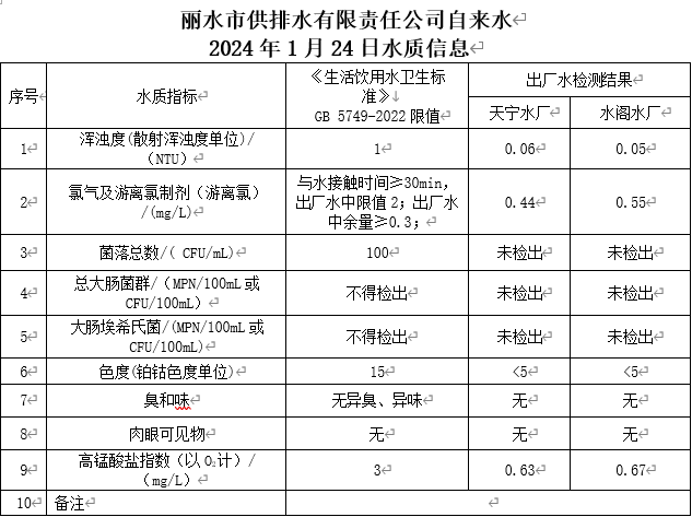 2024年1月24日水質(zhì)信息公告.png