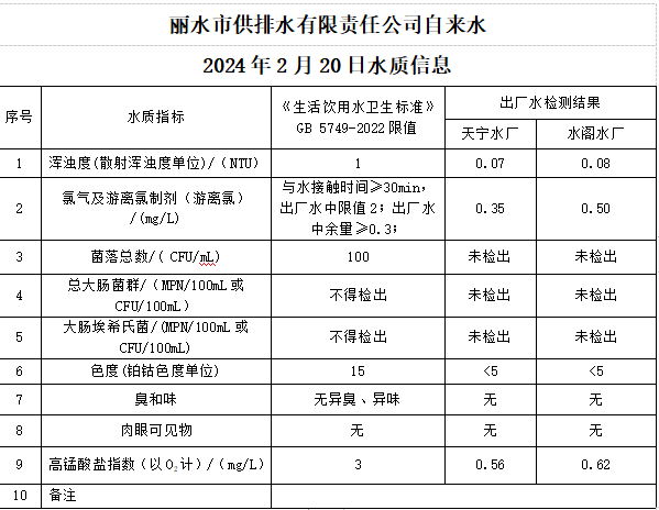 2024年2月20日水質(zhì)公告.png